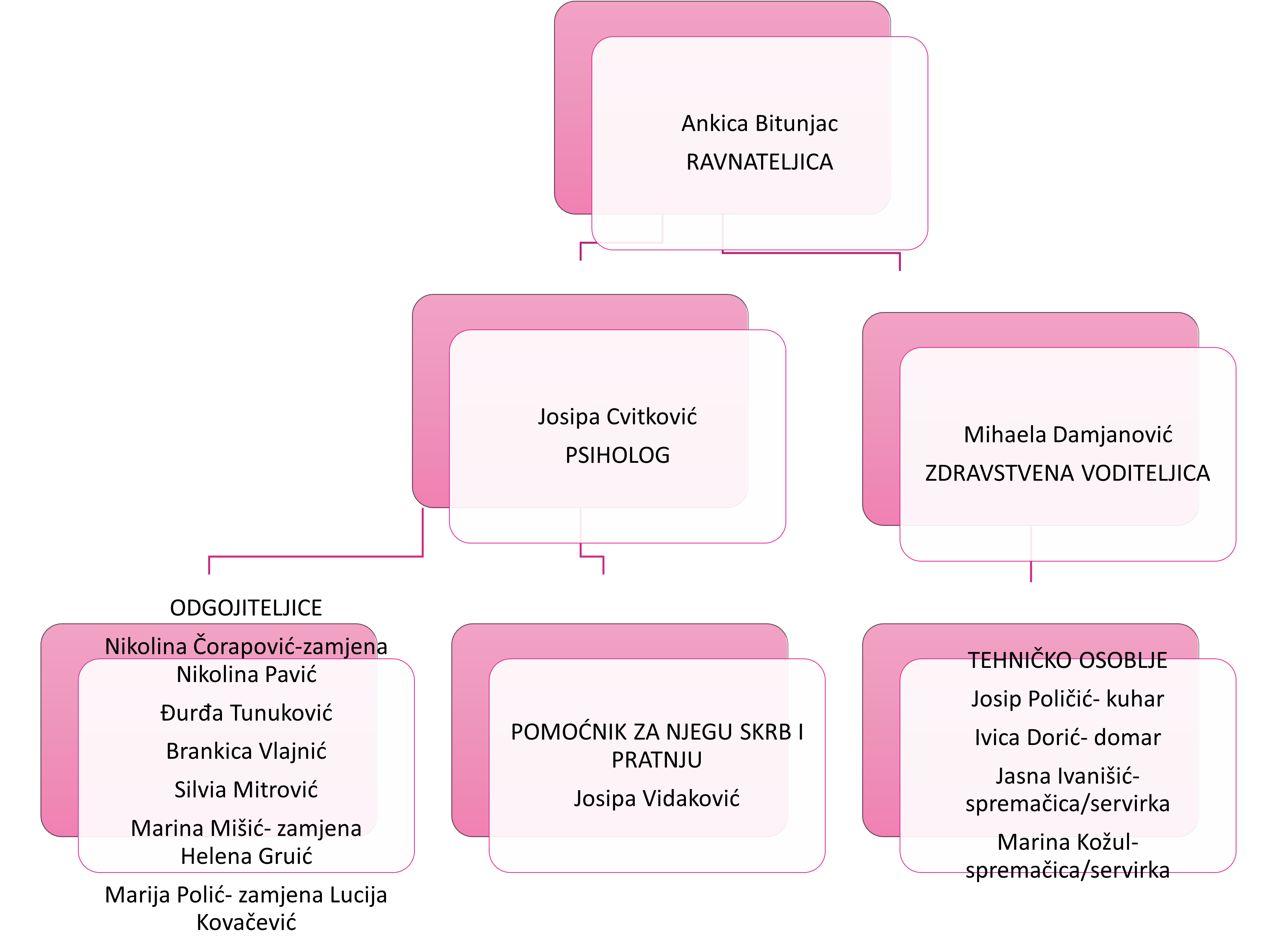 Djelatnici novo
